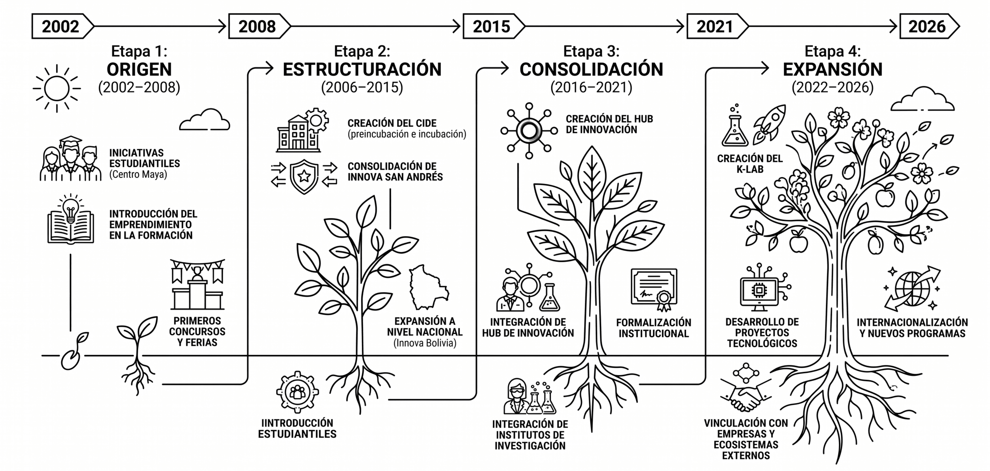 Evolución del ecosistema de innovación (2002 - 2026)